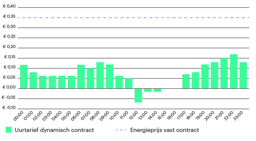 Waarom een thuisbatterij