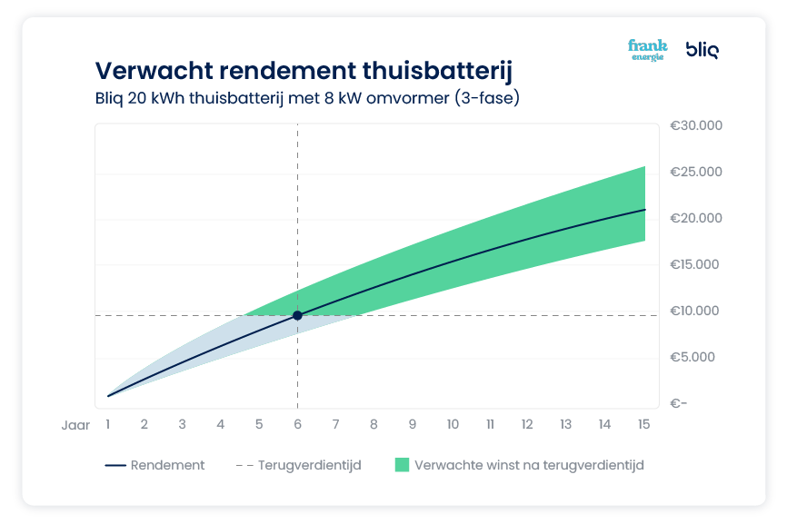 Rendement thuisbatterij onbalansmarkt
