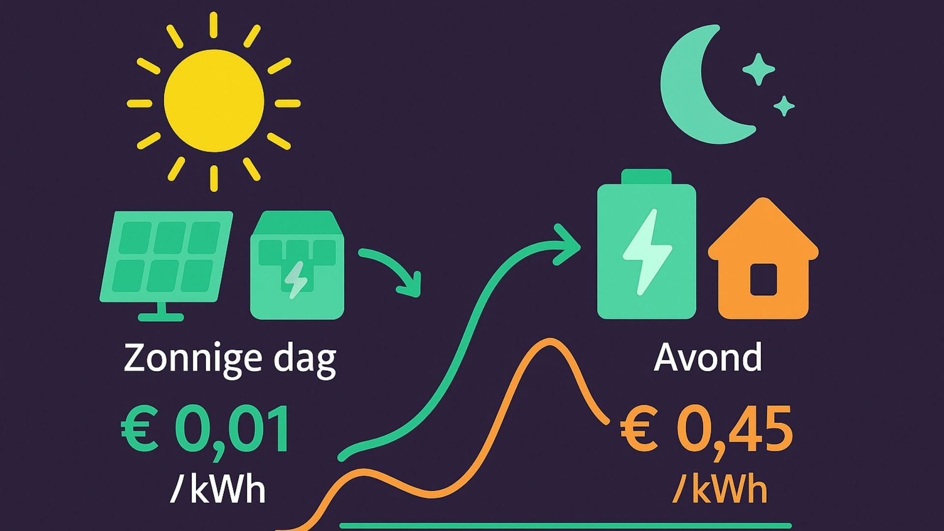 Thuisbatterij en een dynamisch energiecontractin praktijk