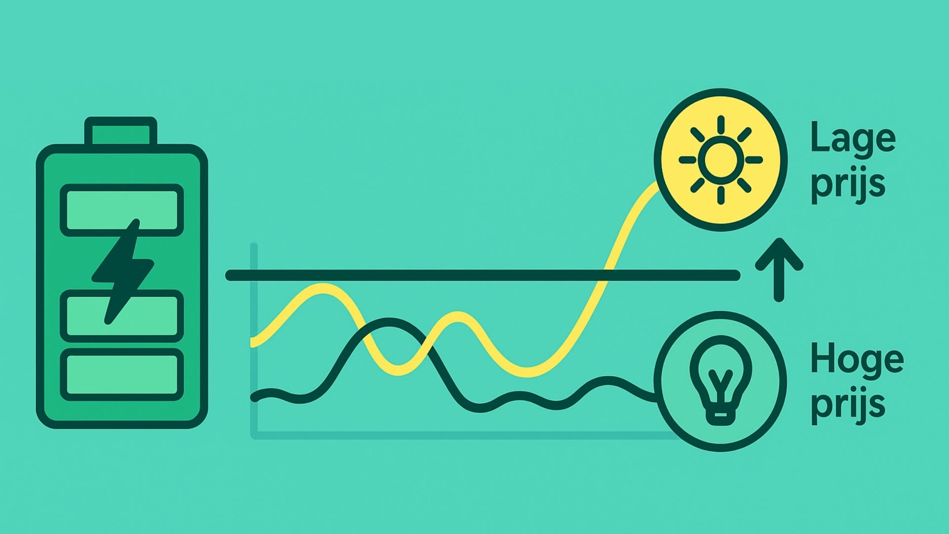 Waarom een dynamisch contract zoveel extra voordeel oplevert