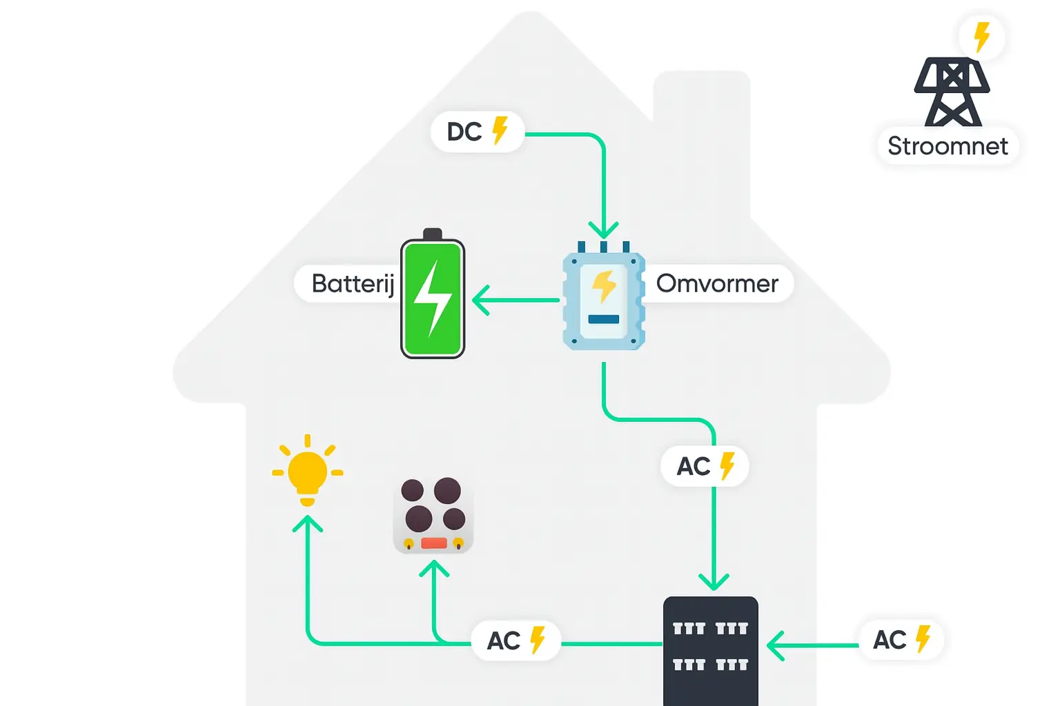 Hoe werkt een thuisbatterij zonder zonnepanelen