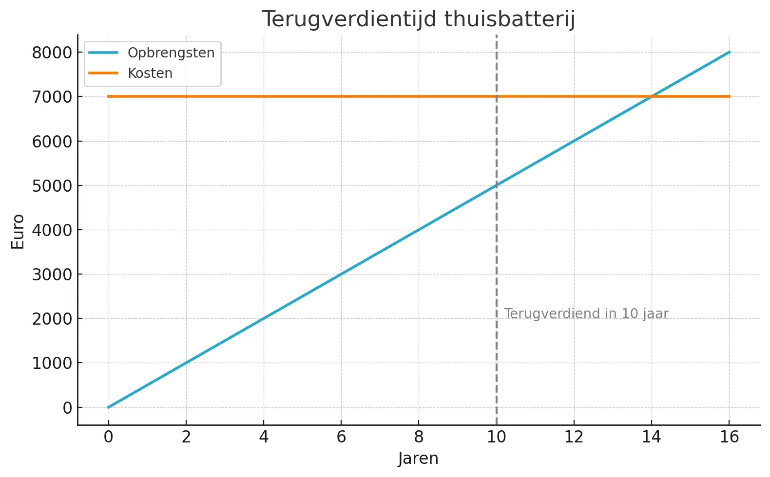 thuisbatterij zonder zonnepanelen